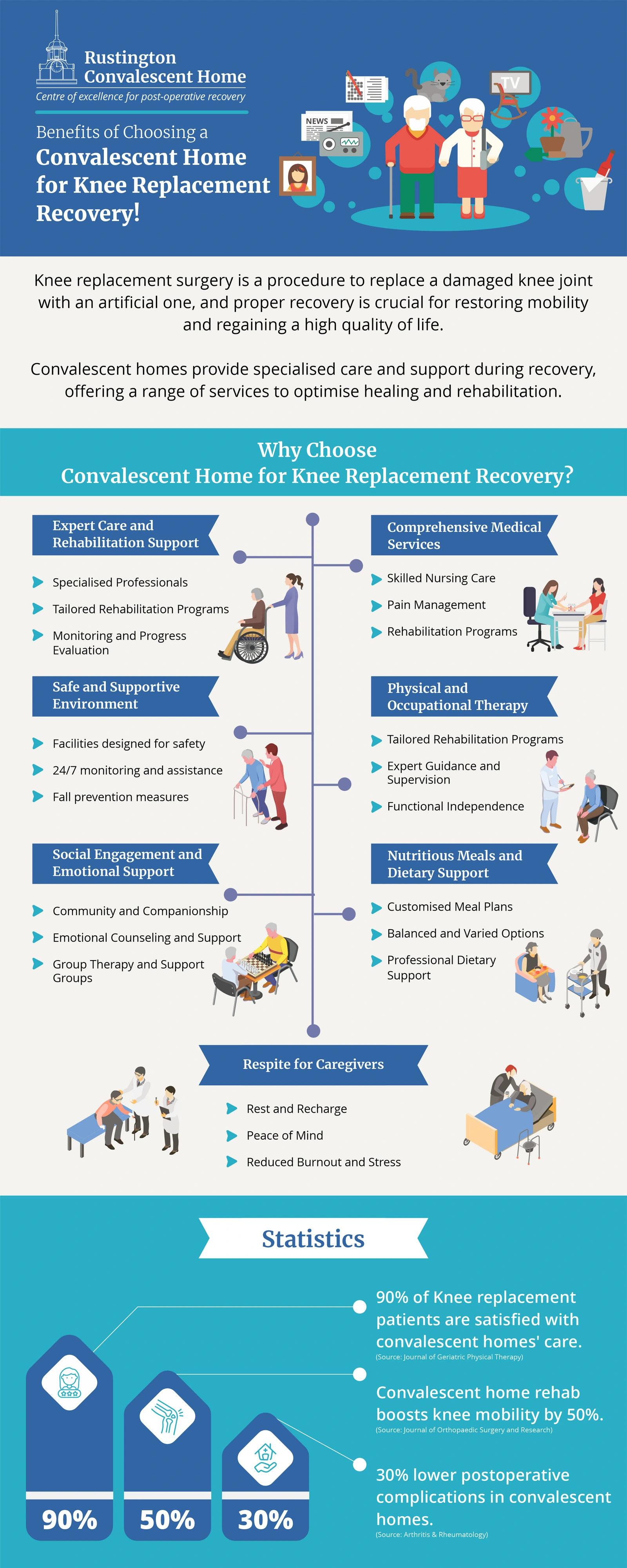 Benefits of Choosing a Convalescent Home for Knee Replacement Recovery