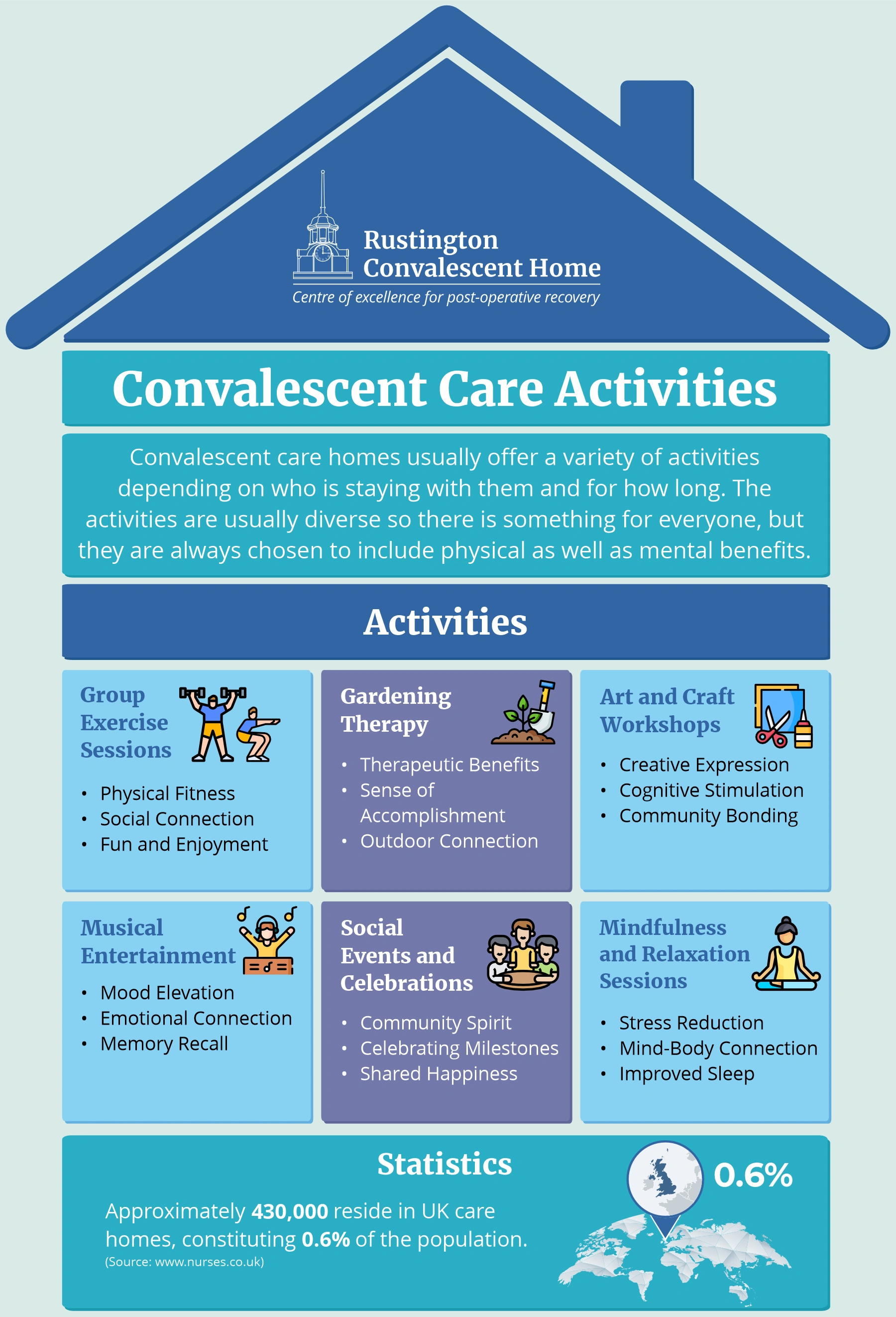 Convalescent Care Activities – infographic from Rustington