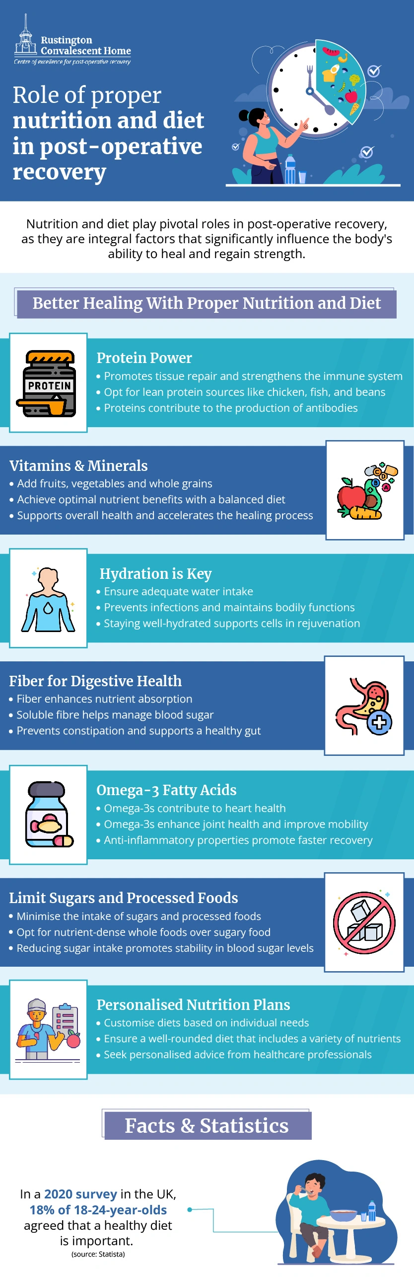 Role of proper nutrition and diet in post-operative recovery – infographic from Rustington