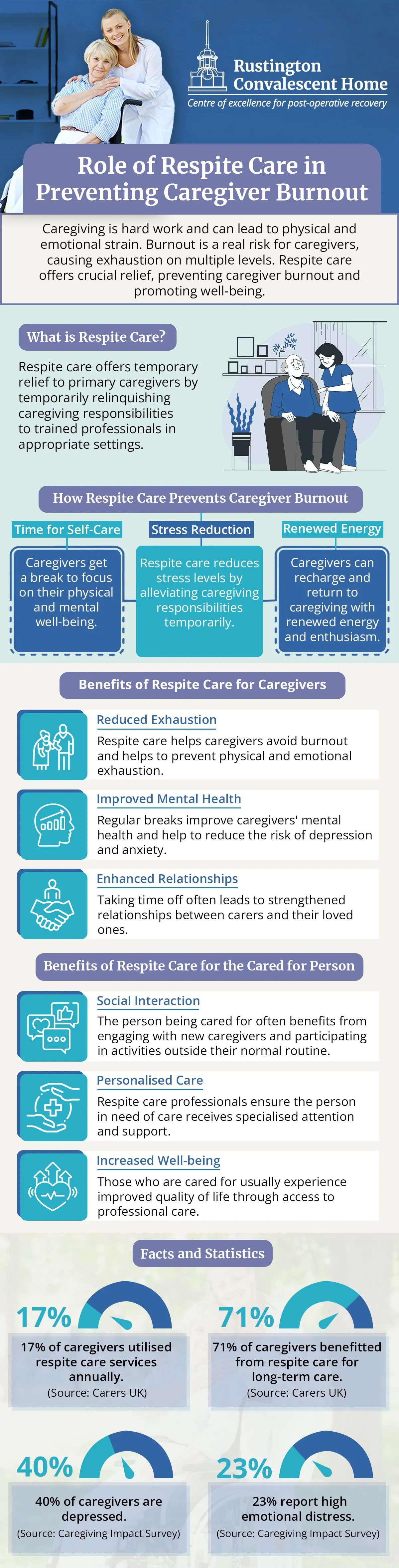 Role of Respite Care in Preventing Caregiver Burnout